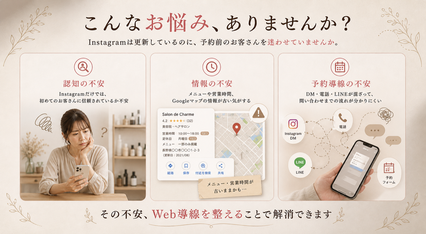 Instagramは更新しているのに予約前のお客さんを迷わせていないかを問い、認知、情報、予約導線の不安を3つのカードで示すセクション。