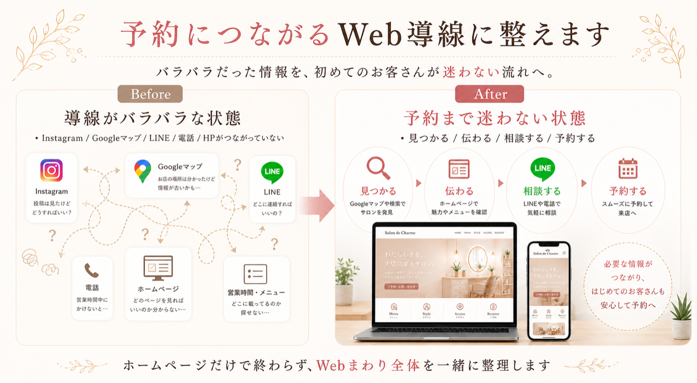 バラバラだったInstagram、Googleマップ、LINE、電話、HPを、予約につながるWeb導線へ整理するBefore Afterセクション。