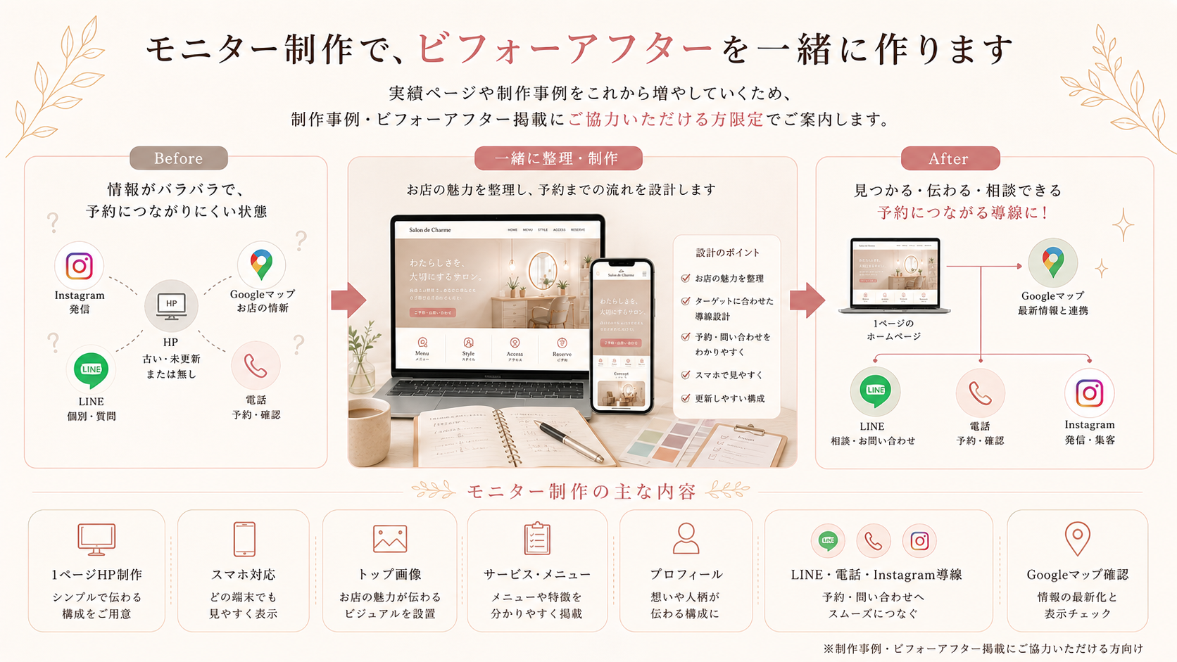 モニター制作でビフォーアフターを一緒に作ること、Before、制作、After、含まれる制作内容を見せるセクション。