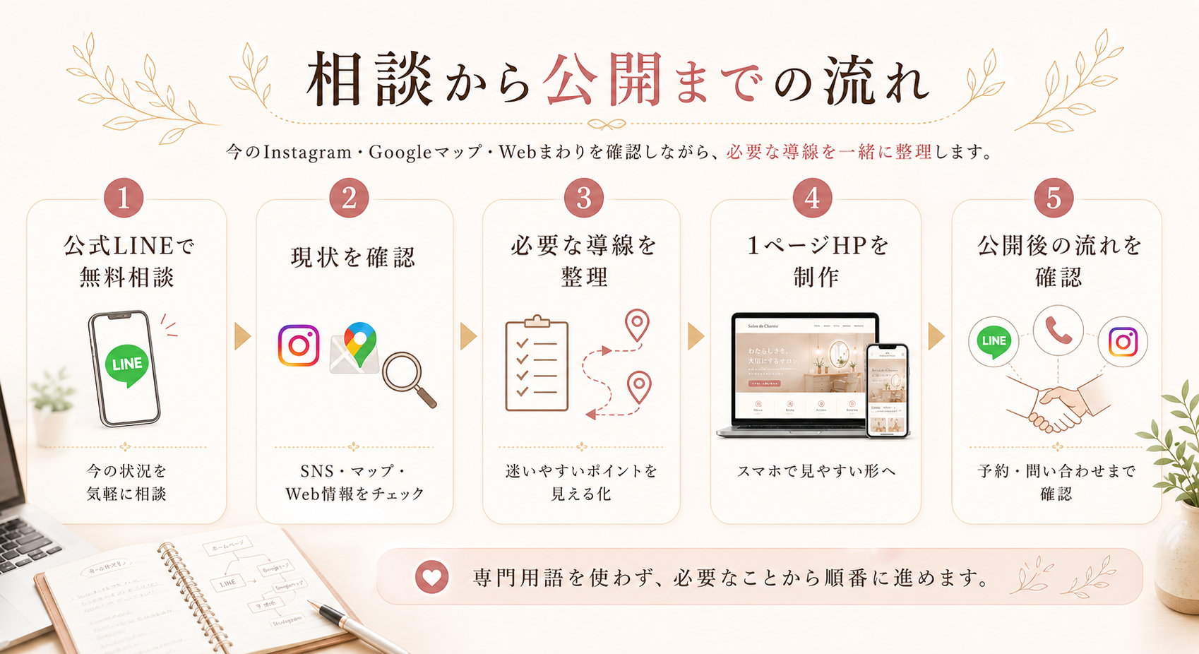 相談から公開までの流れ。公式LINEで無料相談、現状確認、必要な導線整理、1ページHP制作、公開後の流れ確認の5ステップ。